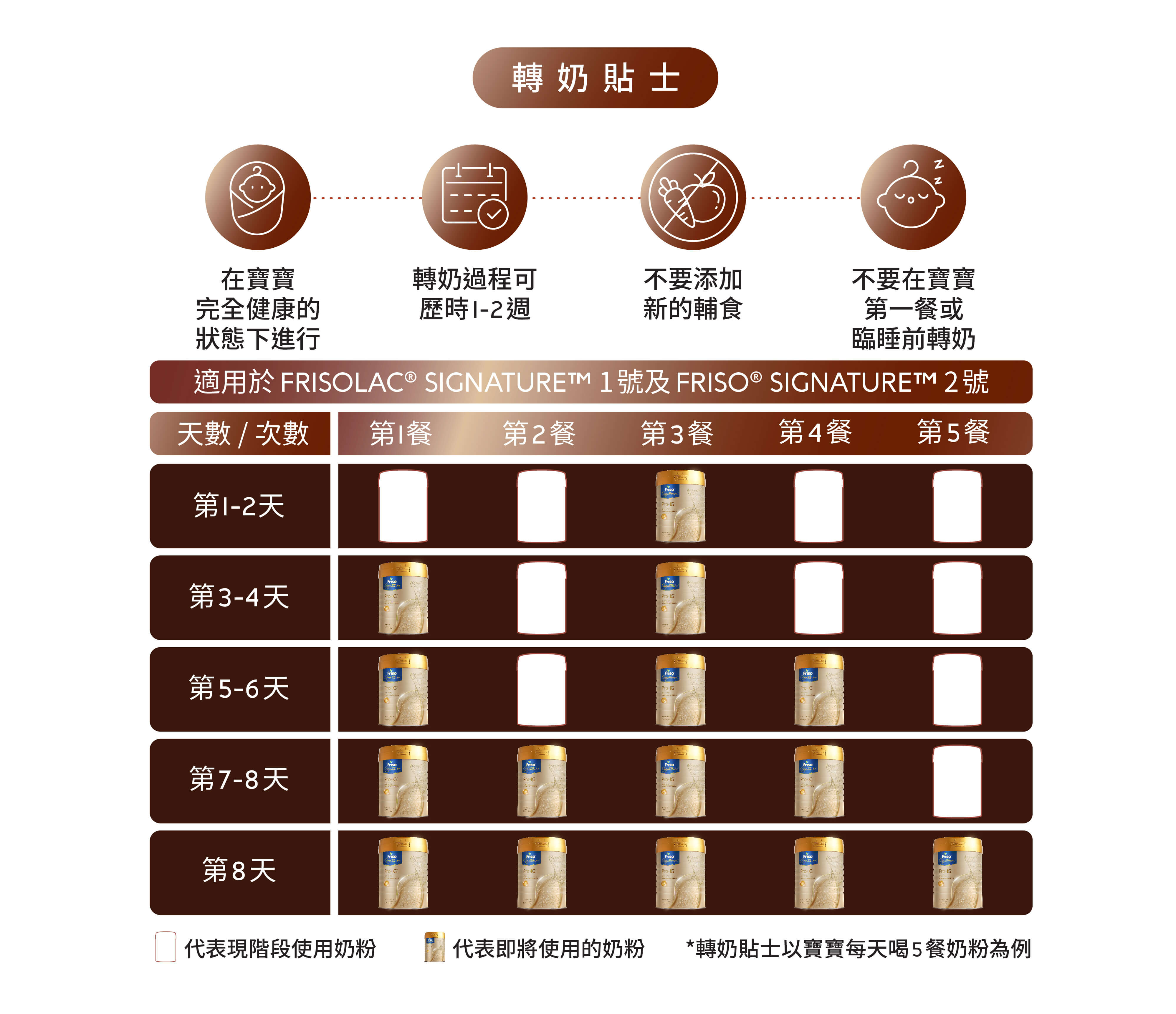轉奶貼士